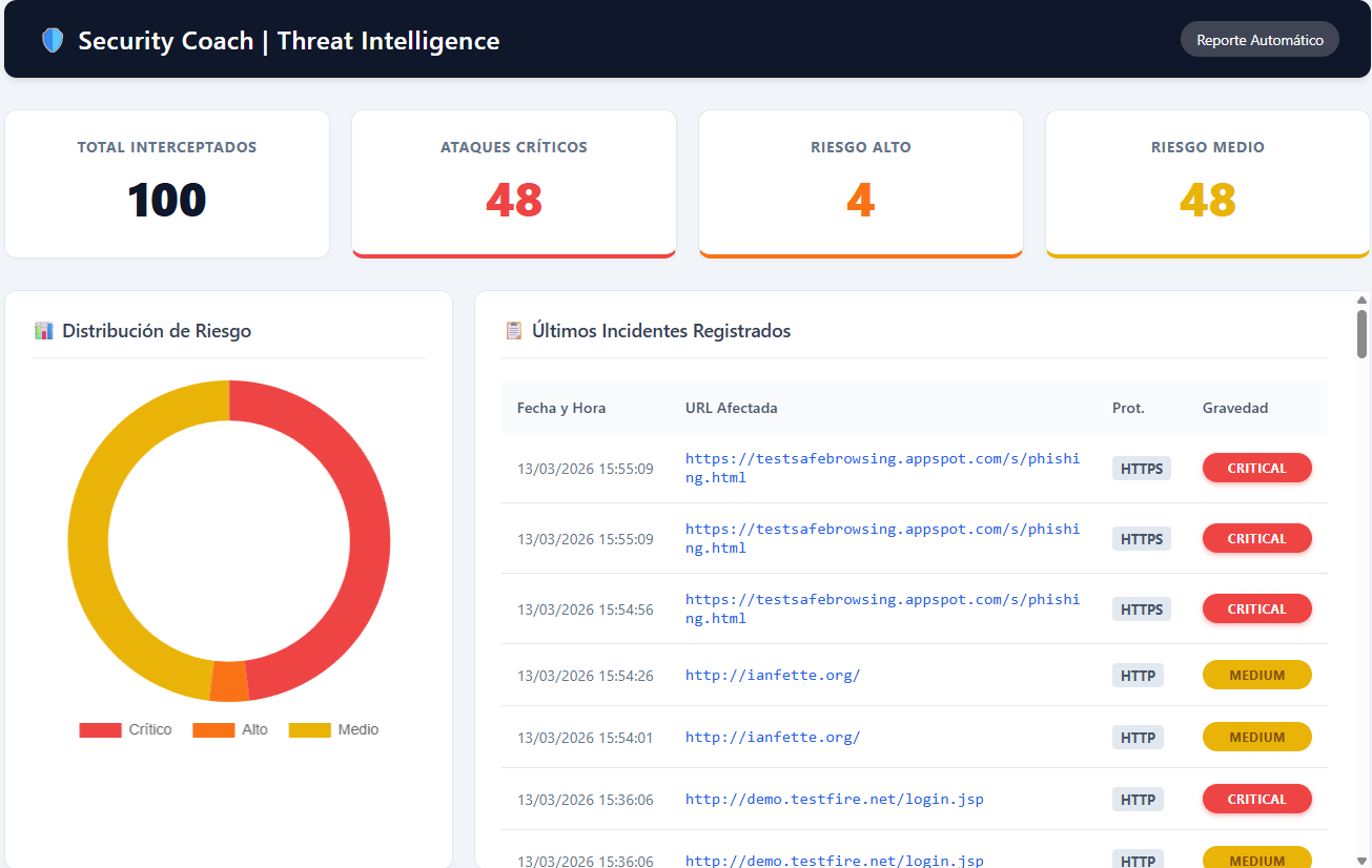 Dashboard de Threat Intelligence del SOC mostrando gráficas de riesgo e incidentes