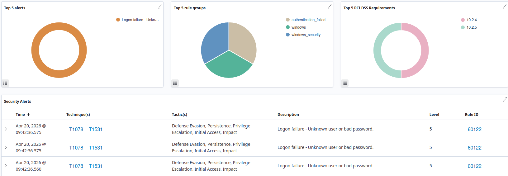 Dashboard de Wazuh con métricas e inteligencia